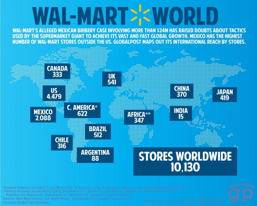 Mô hình kinh doanh của Walmart